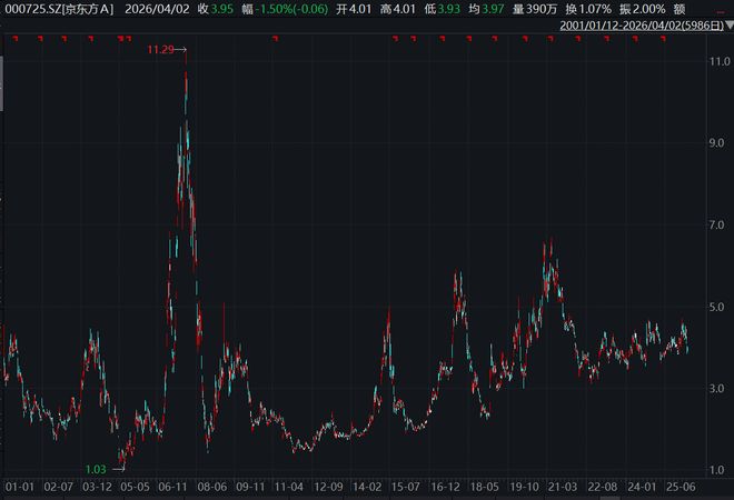 OLED出货量不及预期，京东方坦言有三方面压力，2026目标增长率进一步下滑(4)