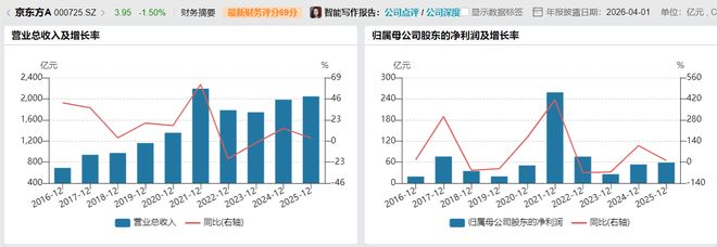 OLED出货量不及预期，京东方坦言有三方面压力，2026目标增长率进一步下滑(1)