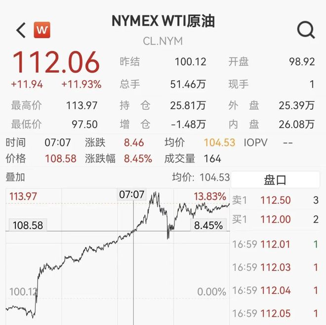 美油深夜狂飙13%，现货原油攻破140美元创18年新高！特朗普威胁把伊朗炸回石器时代(1)