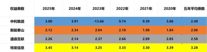 光纤四小龙:中利集团、新能泰山、通鼎互联、特发信息,谁是老大(12) 光纤四小龙:中利集团、新能泰山、通鼎互联、特发信息,谁是老大(12)