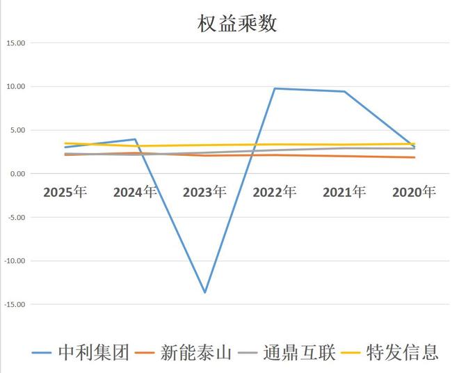 光纤四小龙:中利集团、新能泰山、通鼎互联、特发信息,谁是老大(13) 光纤四小龙:中利集团、新能泰山、通鼎互联、特发信息,谁是老大(13)
