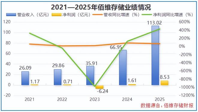 佰维存储，100亿豪赌！(2)