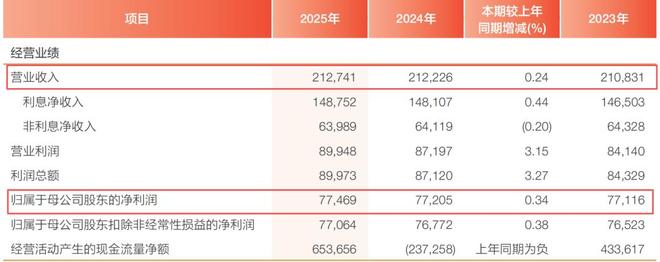 兴业银行2025年报观察：稳住了什么？又暴露了什么？(2)