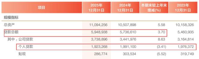 兴业银行2025年报观察：稳住了什么？又暴露了什么？(3)