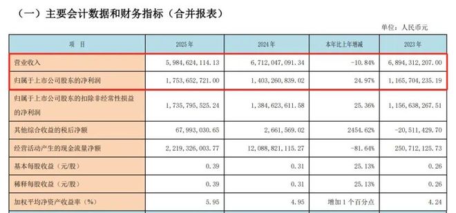 西部证券“增利不增收”:并购国融证券后,为何难现“1+1>2”?(1) 西部证券“增利不增收”:并购国融证券后,为何难现“1+1>2”?(1)