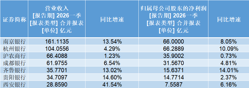 上市银行一季报抢先看！利息净收入释放积极信号 非息收入有哪些变化？