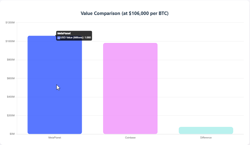 Metaplanet 押注比特币 50 亿美元,超越 Coinbase Holdings(3) Metaplanet 押注比特币 50 亿美元,超越 Coinbase Holdings(3)