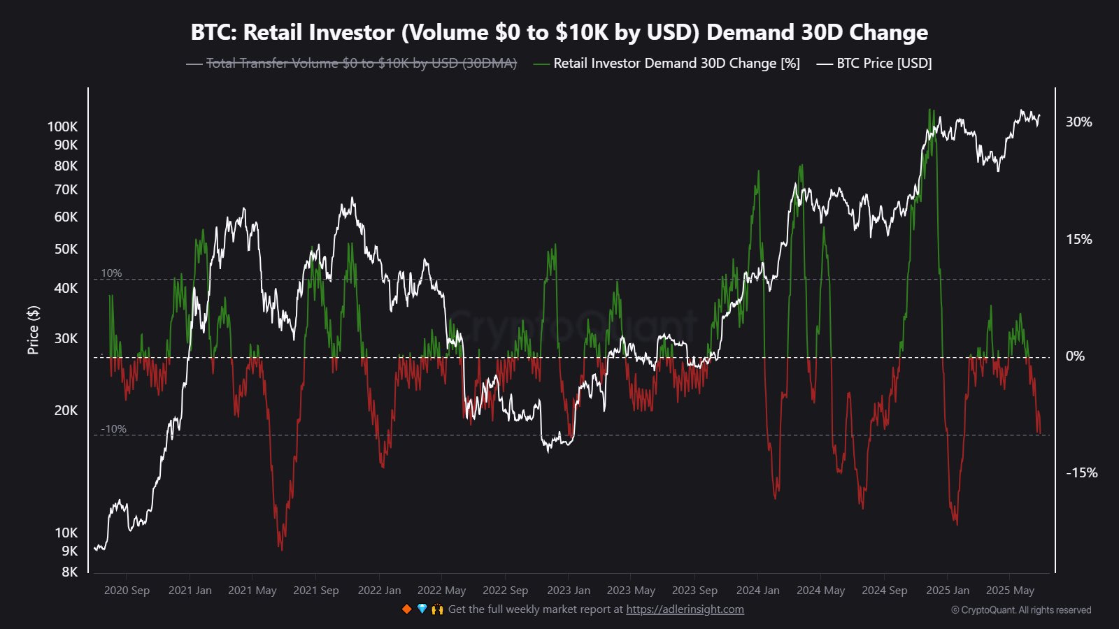 比特币零售需求处于六个月低点——但机构投资者活动持续上升(2)