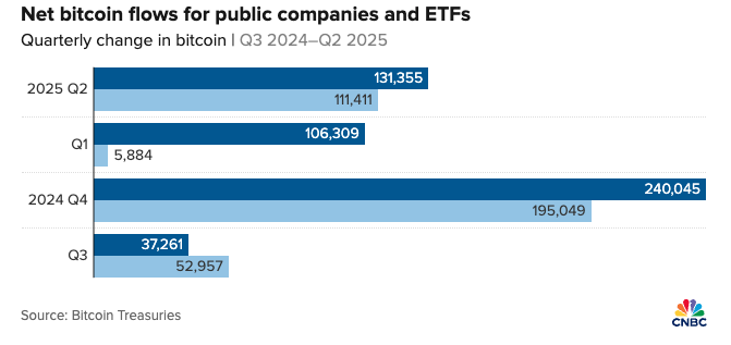 上市公司连续三个季度购买比特币的数量超过 ETF(2) 上市公司连续三个季度购买比特币的数量超过 ETF(2)