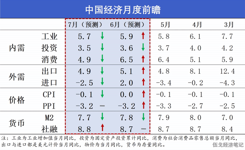 伍戈:又至经济半年中(2) 伍戈:又至经济半年中(2)