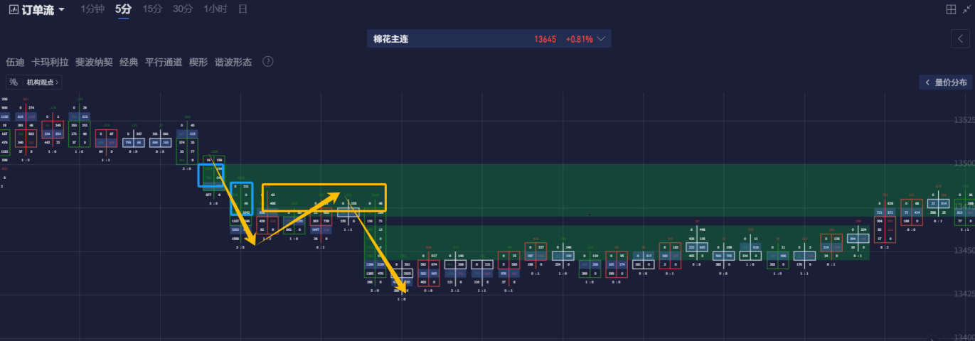棉花反弹后陷入震荡,盯盘神器如何捕捉震荡中的机会?(10) 棉花反弹后陷入震荡,盯盘神器如何捕捉震荡中的机会?(10)