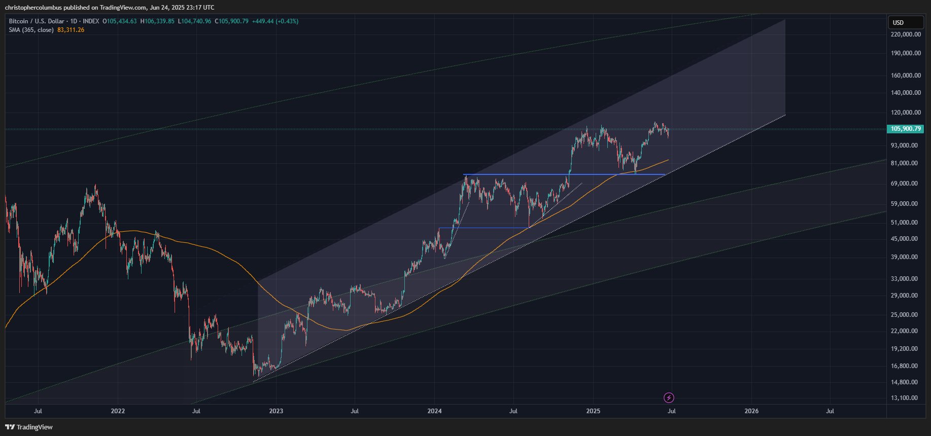 2021 年市场见顶的交易员表示，比特币 (BTC) 为创历史新高奠定基础(3)