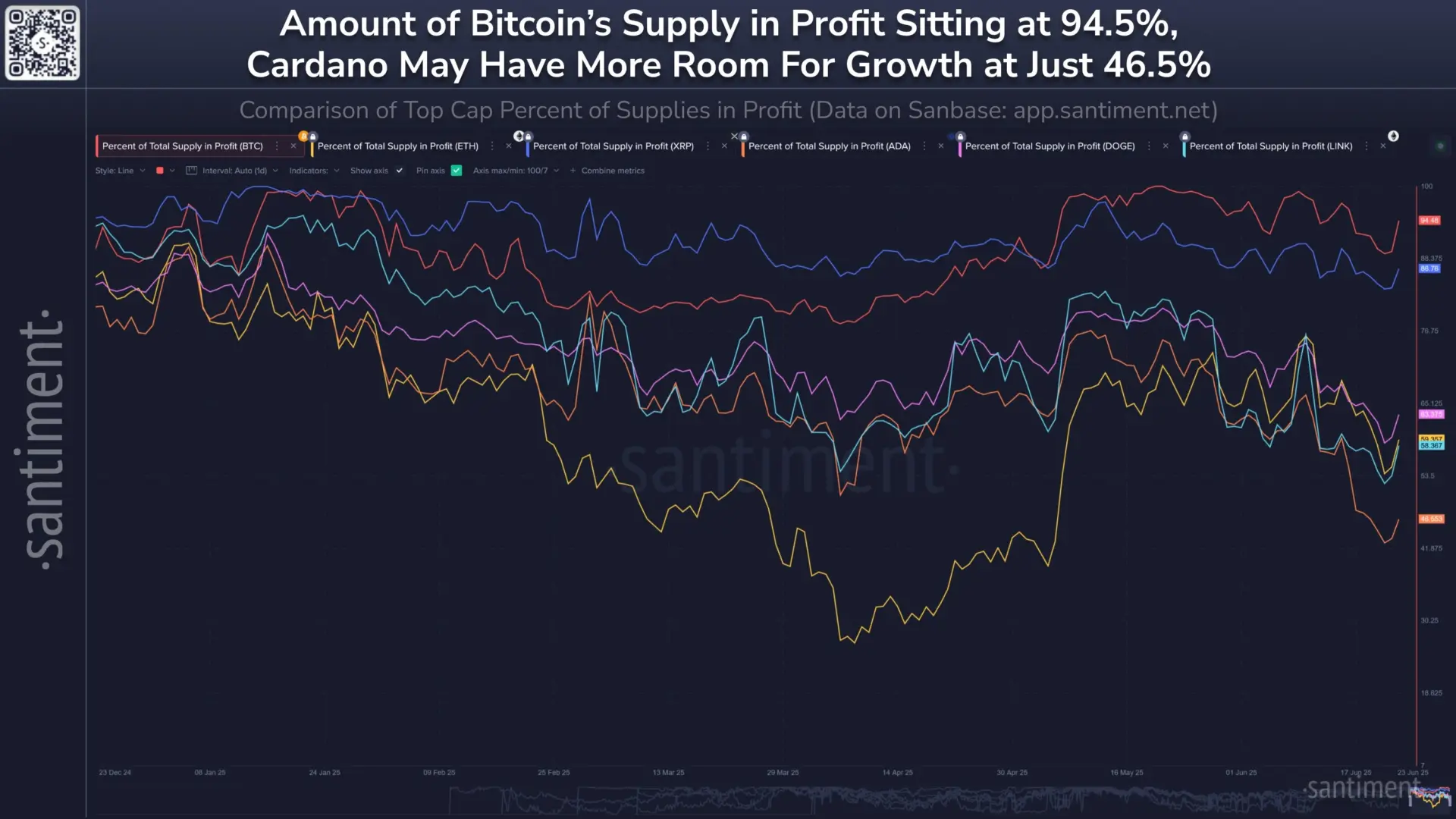95% 的 BTC 呈上涨趋势,ADA 在大盘代币盈利率方面落后(2) 95% 的 BTC 呈上涨趋势,ADA 在大盘代币盈利率方面落后(2)
