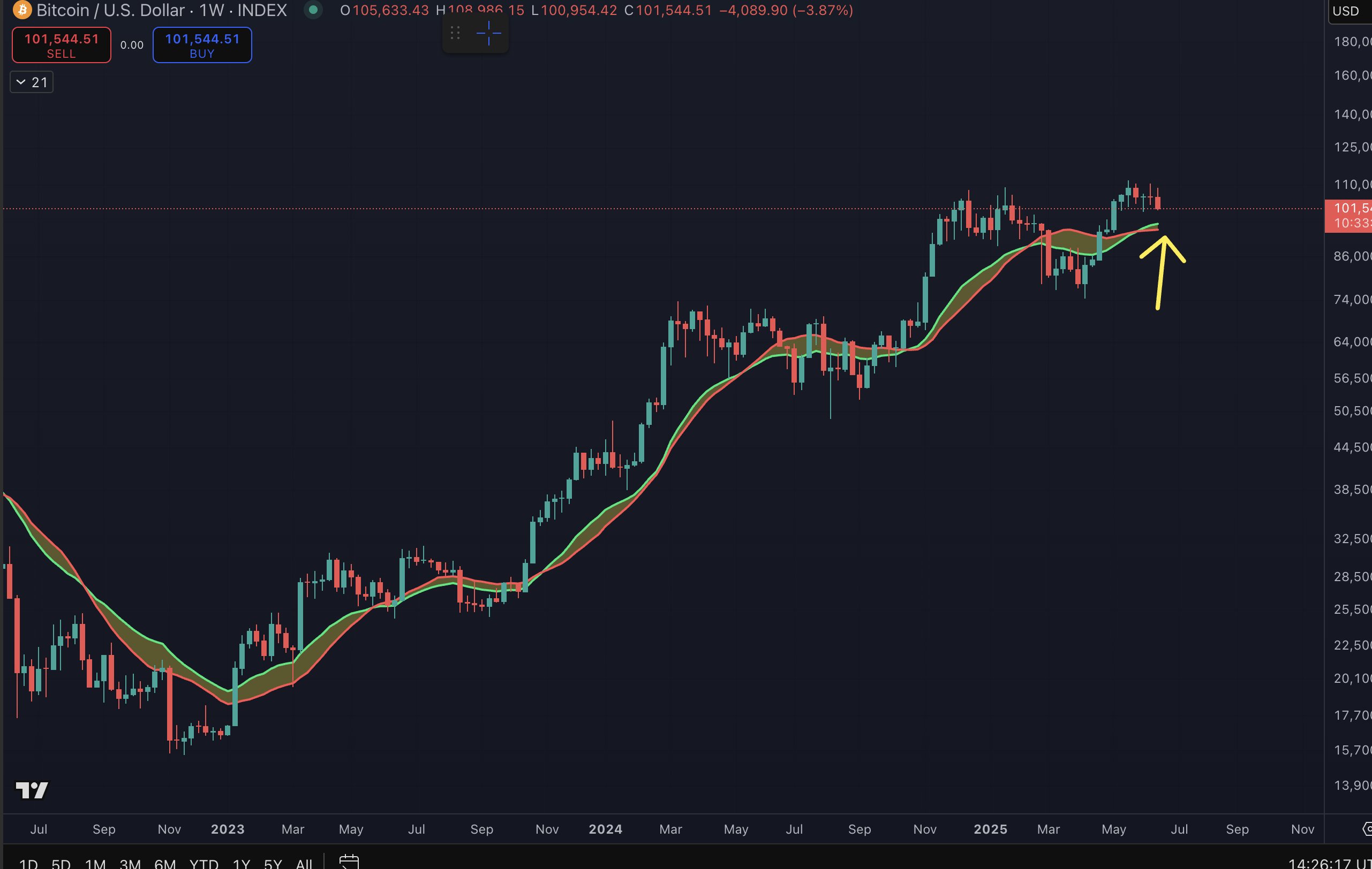 加密货币分析师本杰明·考恩预测比特币将经历数月回调，并表示是时候为山寨币撕掉创可贴了(2)