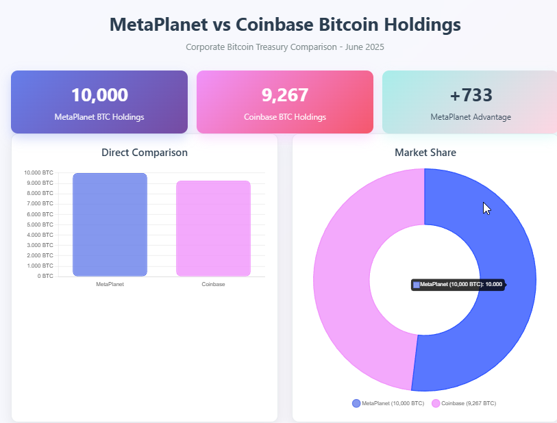 Metaplanet 押注比特币 50 亿美元,超越 Coinbase Holdings(2) Metaplanet 押注比特币 50 亿美元,超越 Coinbase Holdings(2)