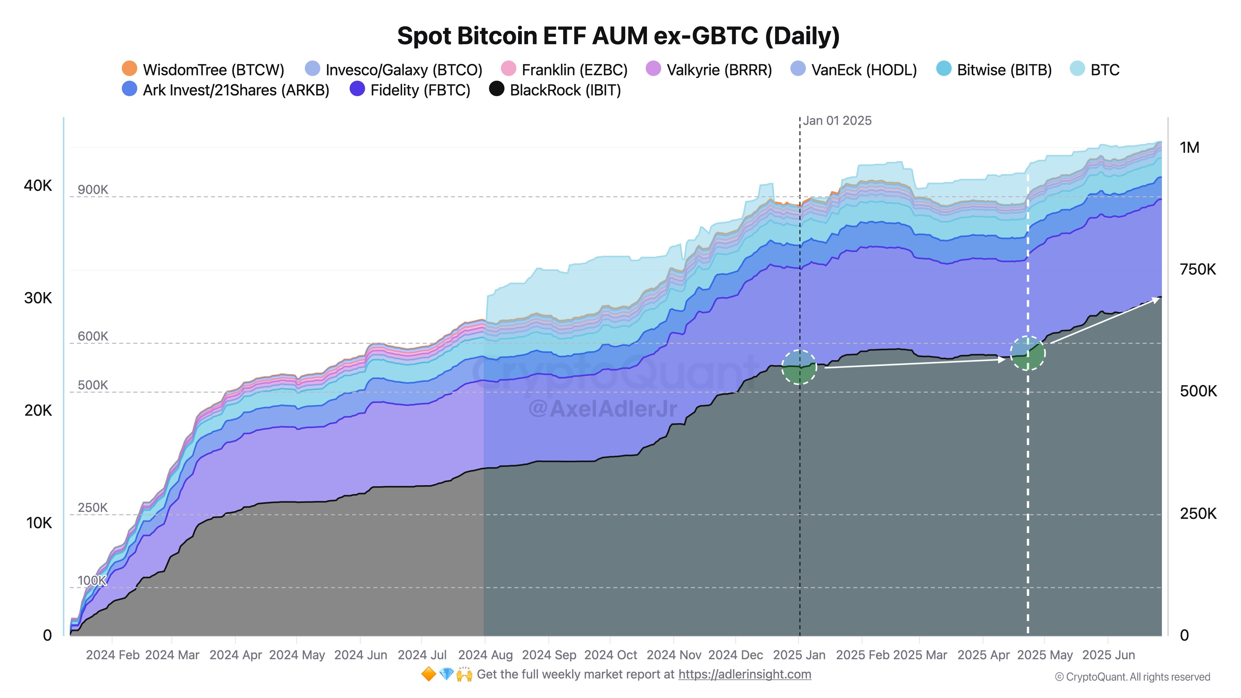 分析师:现货比特币 ETF 每日新增 1,430 枚 BTC,资产管理规模逼近 120 万 BTC(2) 分析师:现货比特币 ETF 每日新增 1,430 枚 BTC,资产管理规模逼近 120 万 BTC(2)