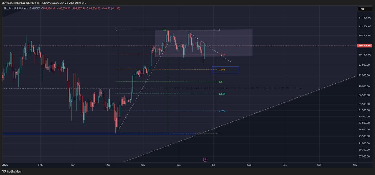 2021 年市场见顶的交易员表示，比特币 (BTC) 为创历史新高奠定基础(2)