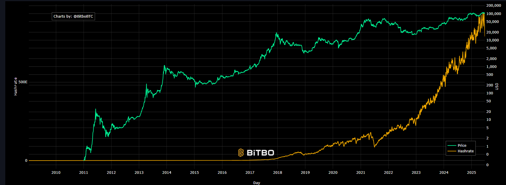 Paolo Ardoino 声称 Tether 将在 2025 年成为领先的 BTC 矿商(2) Paolo Ardoino 声称 Tether 将在 2025 年成为领先的 BTC 矿商(2)
