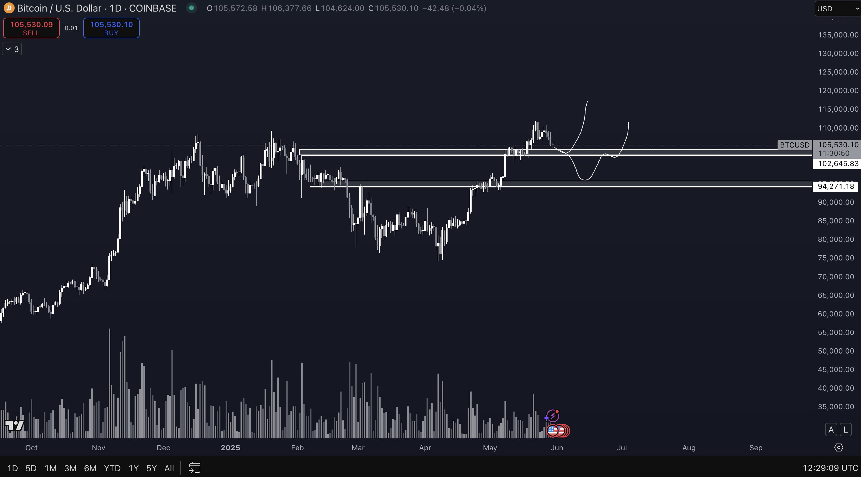 加密货币分析师揭示比特币“最大积累区域”，并表示未来几年比特币价格将大幅上涨(2)