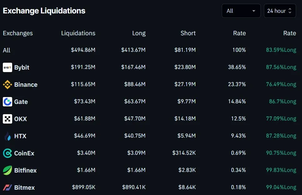 比特币跌至 10.3 万美元，近 5 亿美元被清算(2)
