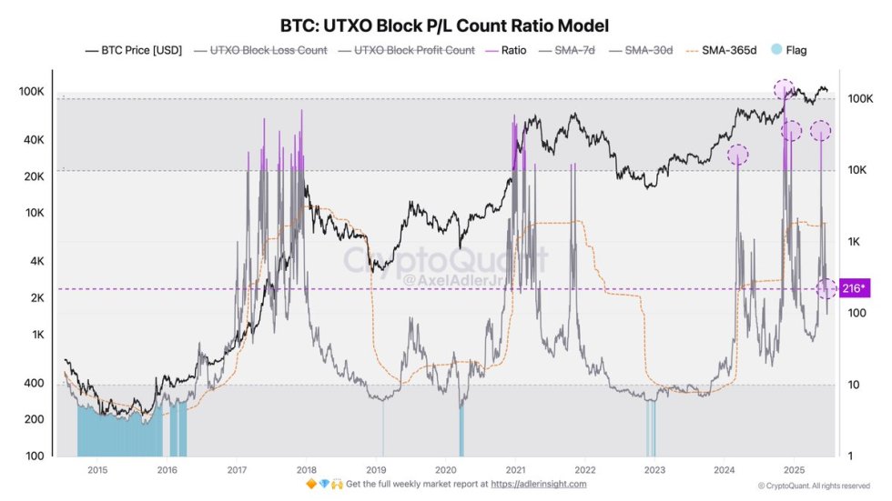 比特币 UTXO 模型预示着转变——随着抛售压力消退,买家回归(2) 比特币 UTXO 模型预示着转变——随着抛售压力消退,买家回归(2)
