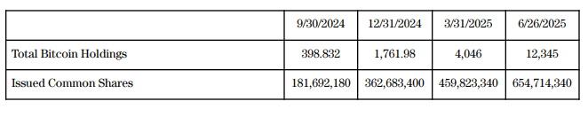 日本 Metaplanet 再购入 1,234 枚比特币，总持仓量达 12,345 枚(4)