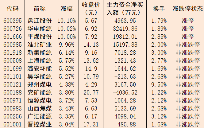 煤炭板块表现活跃 机构建议关注三条主线投资机会(1) 煤炭板块表现活跃 机构建议关注三条主线投资机会(1)