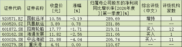 航运市场回暖 板块配置价值显现(1) 航运市场回暖 板块配置价值显现(1)
