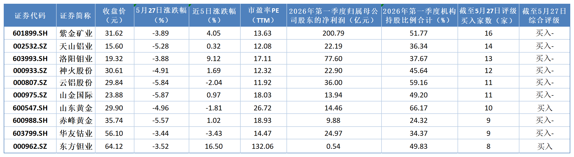 有色金属板块震荡整理 呈现结构性分化(2) 有色金属板块震荡整理 呈现结构性分化(2)