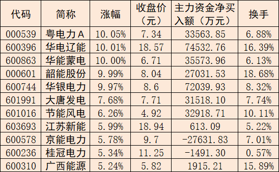 电力板块表现活跃 机构建议关注四条主线投资机会