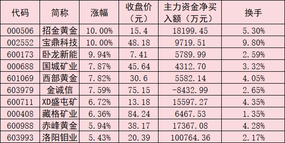 黄金板块表现活跃 机构看好长期配置价值