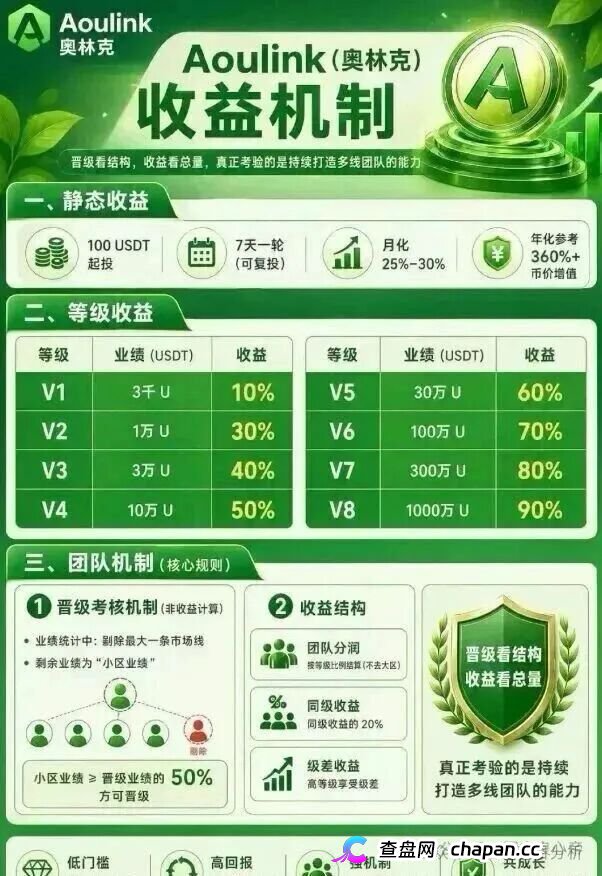 Aoulink（奥林克）资金盘骗局，月化高达25%-30%，年化收益更是离谱达到360%。泡沫巨大，看见的一定要远离！(2)