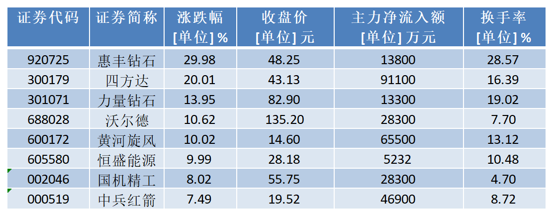 A股呈现震荡分化格局 板块表现冷暖各异