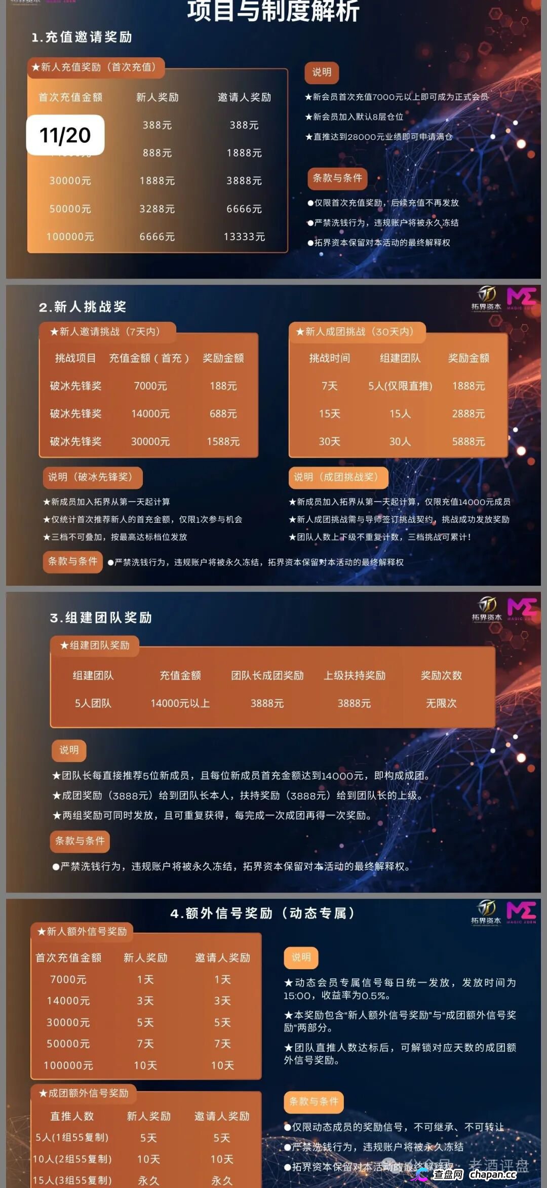 拓界资本AI跟单就是单机版模拟器！Magic Eden根本没跟你合作，日化1%是索命钩，15级传销金字塔五年起步！