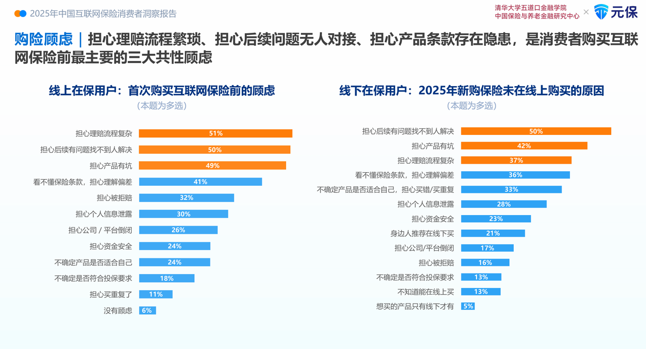 深度解读《2025年中国互联网保险消费者洞察报告》：消费者购险线上化、智能化、理性化(12)