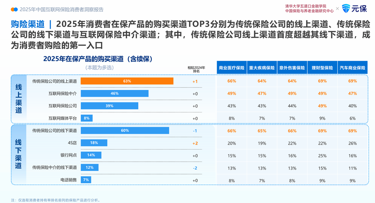 深度解读《2025年中国互联网保险消费者洞察报告》：消费者购险线上化、智能化、理性化(4)