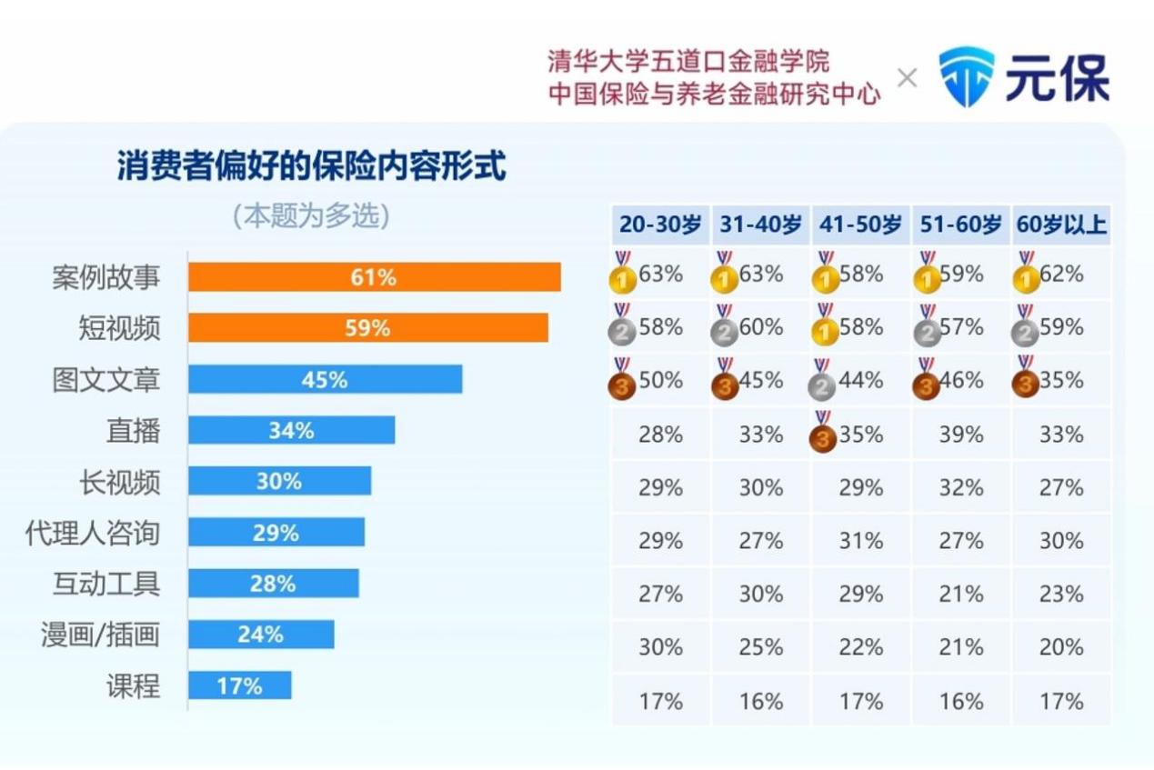 深度解读《2025年中国互联网保险消费者洞察报告》：消费者购险线上化、智能化、理性化(7)