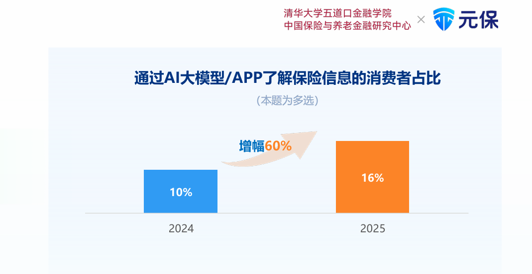 深度解读《2025年中国互联网保险消费者洞察报告》：消费者购险线上化、智能化、理性化(8)