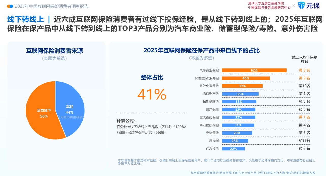 深度解读《2025年中国互联网保险消费者洞察报告》：消费者购险线上化、智能化、理性化(5)