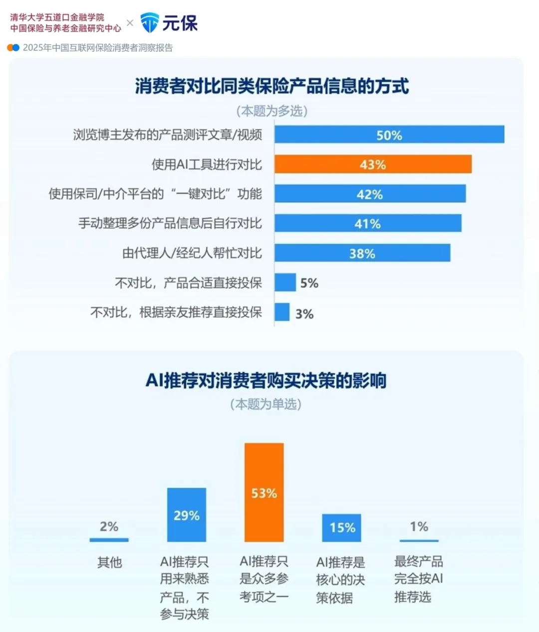 深度解读《2025年中国互联网保险消费者洞察报告》：消费者购险线上化、智能化、理性化(9)