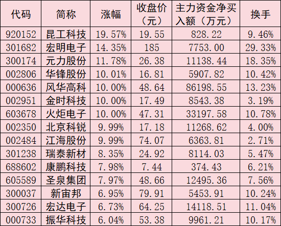 超级电容板块表现活跃 机构建议从三条主线挖掘投资机会