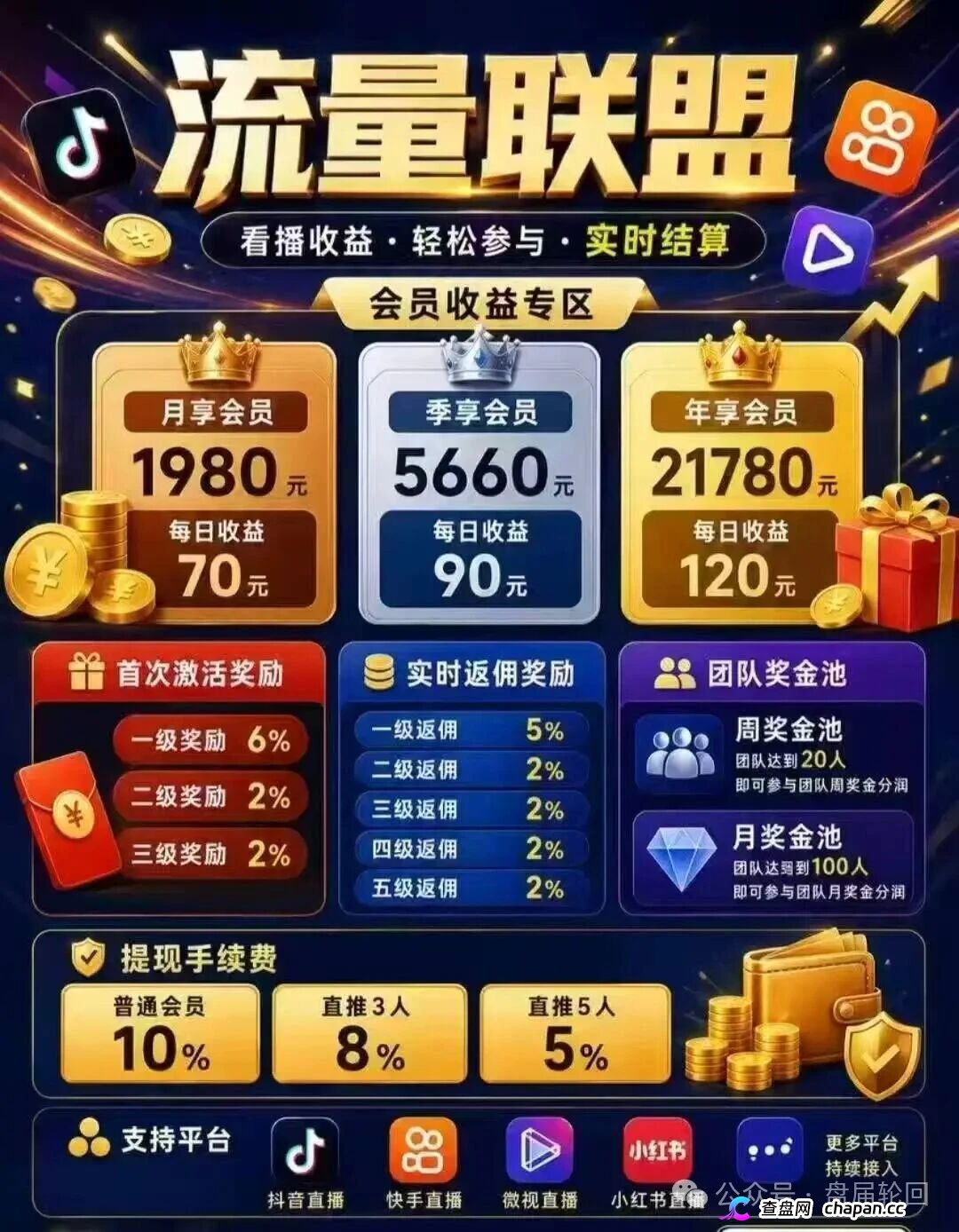 日化3%，半个多月回本｜流量联盟APP：博发崩盘后，园区小组长开的“新盘子”