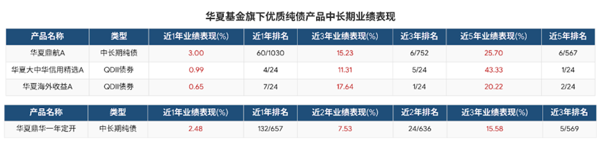 华夏基金固收矩阵全面领航：24只产品斩获五星评级 多维策略印证长跑定力(2)
