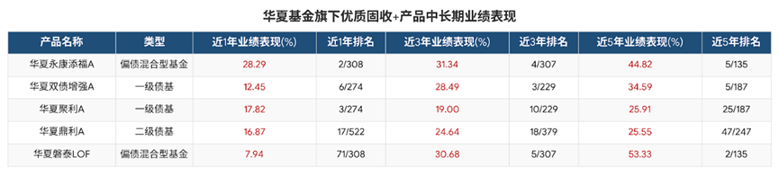 华夏基金固收矩阵全面领航：24只产品斩获五星评级 多维策略印证长跑定力
