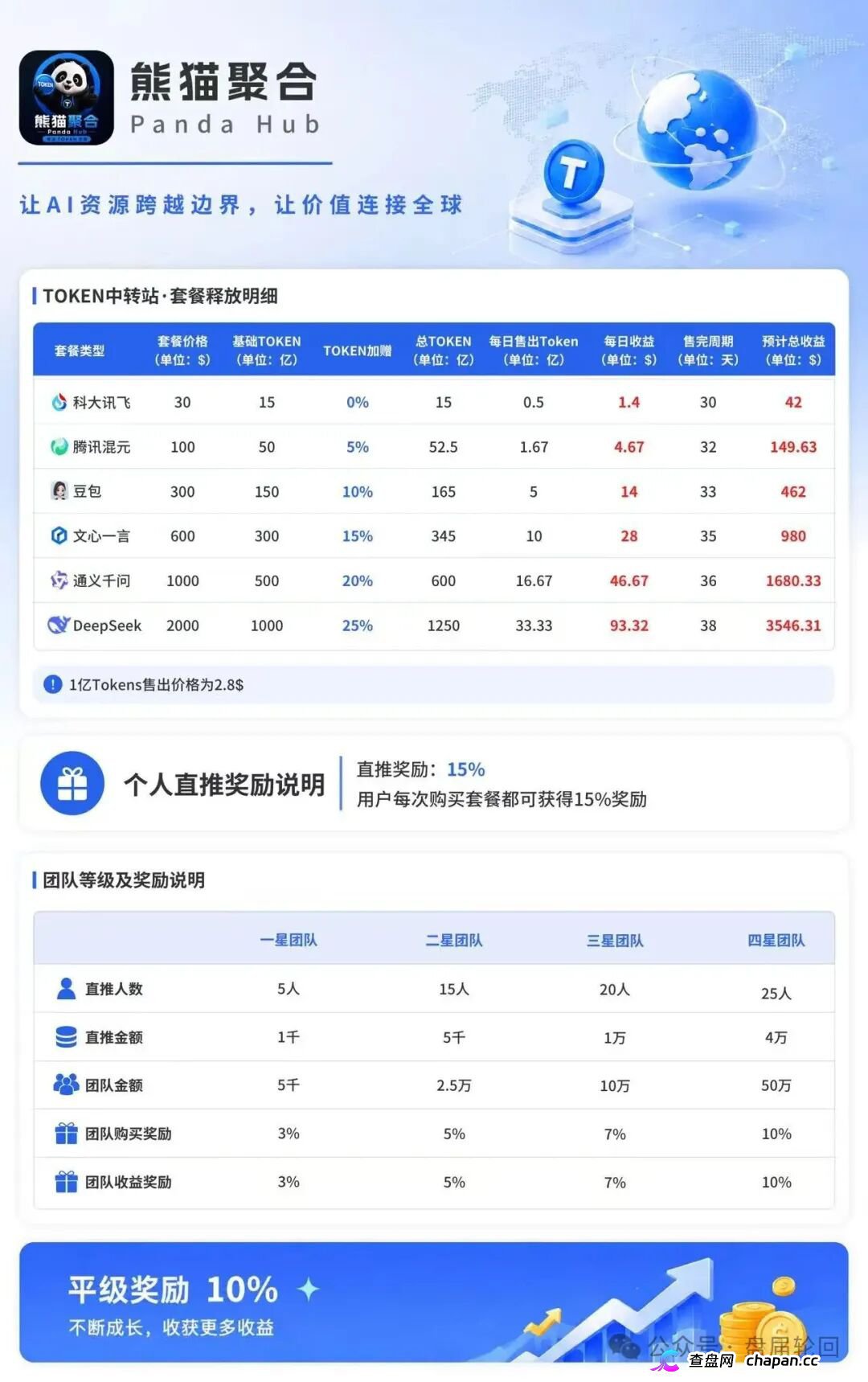 紧急曝光：熊猫聚合 Panda Hub！AI 算力 Token 只是幌子，实为庞氏传销盘！