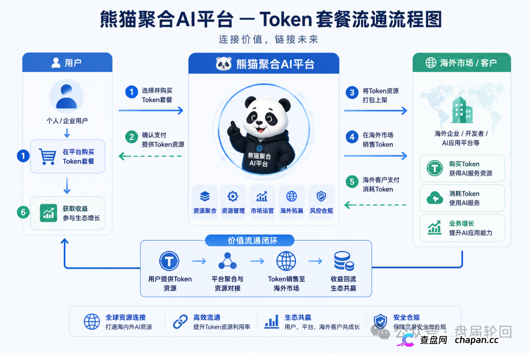 紧急曝光：熊猫聚合 Panda Hub！AI 算力 Token 只是幌子，实为庞氏传销盘！
