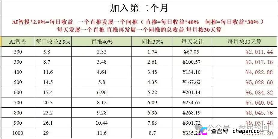 日化2.8%、直推40%、30天翻倍——Toobit套着交易所的壳,装的还是庞氏的魂(3) 日化2.8%、直推40%、30天翻倍——Toobit套着交易所的壳,装的还是庞氏的魂(3)