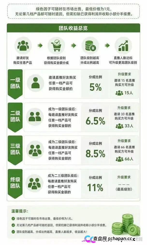 10000元买张“五叶草”图片，签到就能赚积分？绿色空间的“数字藏品”，卖的是你的本金