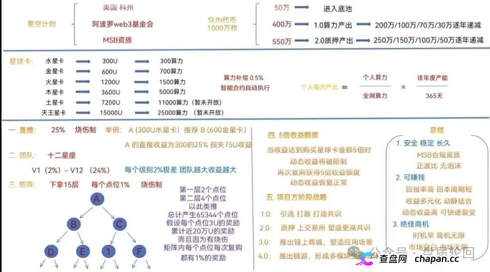 查无此“基金会”｜星空计划SUN代币：一张MSB牌照几百美元，你信的是Web3还是空气？