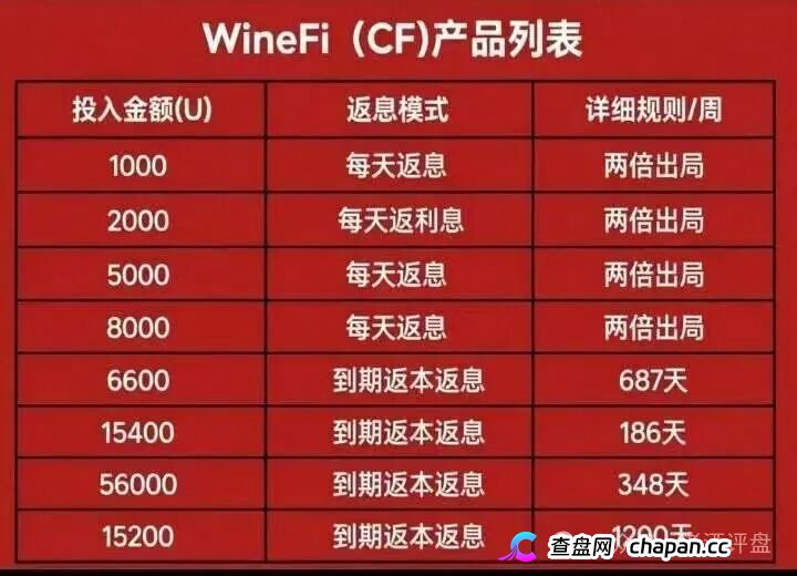 深度曝光WineFi（CF）红酒链上资金盘：红酒实体只是收割外衣，多层拉人头庞氏骗局实锤！